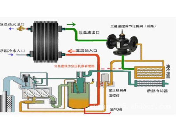 淺析空壓機(jī)余熱利用的發(fā)展方向