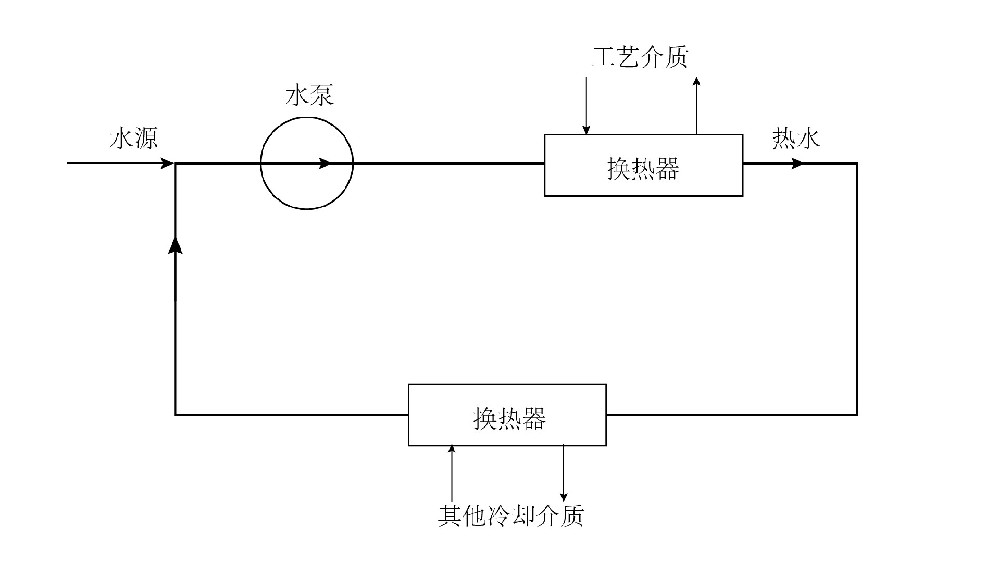 什么是密閉式循環(huán)冷卻水系統(tǒng)和敞開式循環(huán)冷卻水系統(tǒng)?